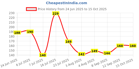 flipkart.com mh enterprise Heavy Duty (Set of 5 Multi 50 Pcs) Non Slip Multi Purpose Plastic Clothes Hanger Plastic Cloth Clips mh enterprise Price History Graph from 24 Jun 2025 to 14 Oct 2025