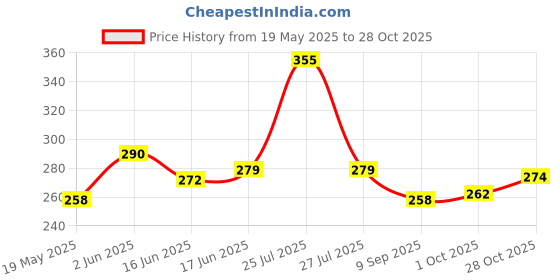 flipkart.com movilhub MH jet Flame RedLighter Mini Pocket Size Jet Flame Cigarette Cigar Lighter | Butane Gas Lighter Pocket Lighter (orange) jet Flame RedLighter Mini Pocket Size Jet Flame Cigarette Cigar Lighter | Butane Gas Lighter Pocket Lighter Pocket Lighter movilhub Price History Graph from 19 May 2025 to 28 Oct 2025