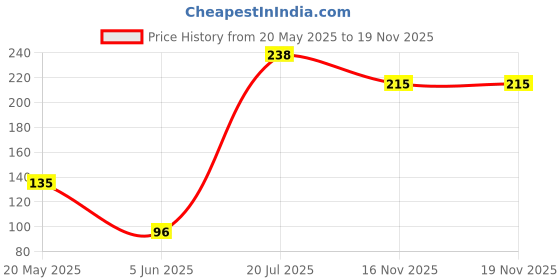 flipkart.com mh product 69 White Towel Holder mh product Price History Graph from 20 May 2025 to 18 Nov 2025