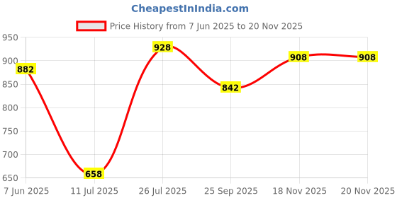 flipkart.com mh style Sticker & Decal for Bike mh style Price History Graph from 7 Jun 2025 to 18 Nov 2025