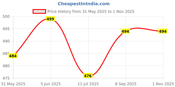 flipkart.com mhax 2Mode 5W+3W Lithium Battery Long Range Led torch Light_Rechargeable/with_2000mAh 1 hrs Torch Emergency Light mhax Price History Graph from 31 May 2025 to 1 Nov 2025