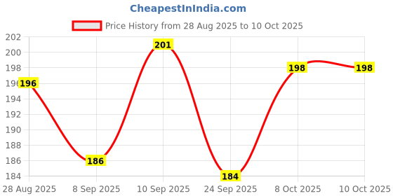 flipkart.com vr bright lite Mhax-C-Keychain-VR2002 1 hrs Torch Emergency Light vr bright lite Price History Graph from 28 Aug 2025 to 10 Oct 2025