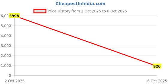 flipkart.com MHAX Deep Bass Wireless Bluetooth Speaker – 4H Playtime, 1200mAh, USB Port, FM Radio 10 W Bluetooth Party Speaker Price History Graph from 2 Oct 2025 to 6 Oct 2025