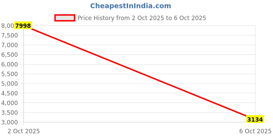 flipkart.com mhax Dual Lens Party Light Projector,Sound Activated RGB Laser -Strobe Effect Light Dual Disco Ball mhax Price History Graph from 2 Oct 2025 to 6 Oct 2025