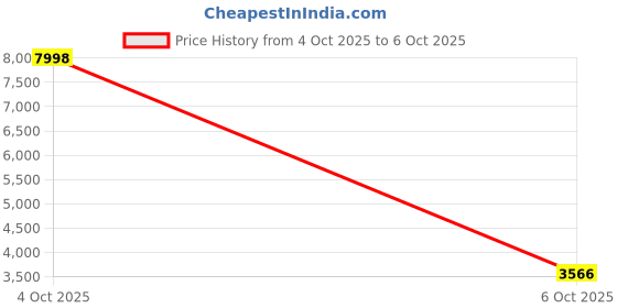 flipkart.com MHAX Dual RGB Disco Ball-Sound Activated 3D Light Projector For Part & Event Price History Graph from 4 Oct 2025 to 6 Oct 2025