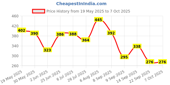 flipkart.com mhax Interactive Children Alphabet Numbers Electronic Book mhax Price History Graph from 19 May 2025 to 7 Oct 2025