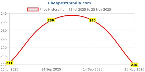 flipkart.com mhax LED Light_Magnetic COB Light for Fishing, Walking, Outdoors & Camping 1 hrs Torch Emergency Light mhax Price History Graph from 22 Jul 2025 to 25 Nov 2025