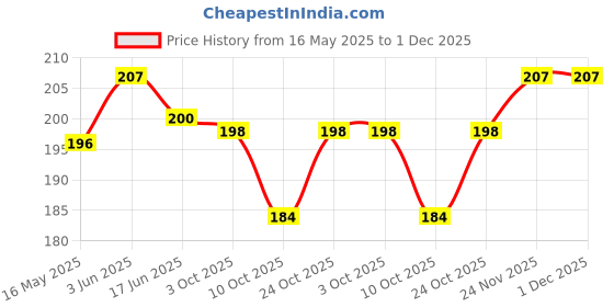 flipkart.com mhax Magic Practice Copy Book For Kids Magic Book For Kids mhax Price History Graph from 16 May 2025 to 30 Nov 2025