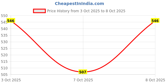 flipkart.com mhax MHX208-A22 Lint Roller mhax Price History Graph from 3 Oct 2025 to 8 Oct 2025