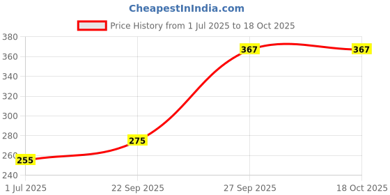 flipkart.com mhax Motivational classic 2000 ml mhax Price History Graph from 1 Jul 2025 to 18 Oct 2025