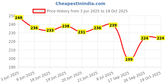 flipkart.com mhax Motivational classic Unbreakable Silicone Water Bottle 1 Liters 1000 ml mhax Price History Graph from 3 Jun 2025 to 19 Oct 2025