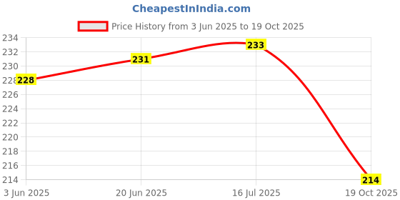 flipkart.com mhax Motivational classic Unbreakable Silicone Water Bottle 1 Liters 1000 ml mhax Price History Graph from 3 Jun 2025 to 19 Oct 2025