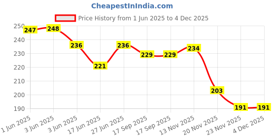 flipkart.com mhax Motivational classic Unbreakable Silicone Water Bottle 1 Liters 1000 ml mhax Price History Graph from 1 Jun 2025 to 3 Dec 2025