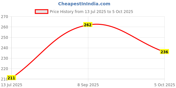 flipkart.com mhax Multifunction Keychain LED Light with_Bottle Opener Keychain Emergency Light_ 1 hrs Flood Lamp Emergency Light mhax Price History Graph from 13 Jul 2025 to 5 Oct 2025
