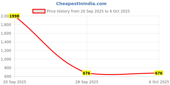 flipkart.com MHAX Rechargeable Wireless Speaker With RGB LED Light, 4H Playtime, 1200mAh, TF/USB 5 W Bluetooth Soundbar Price History Graph from 20 Sep 2025 to 6 Oct 2025