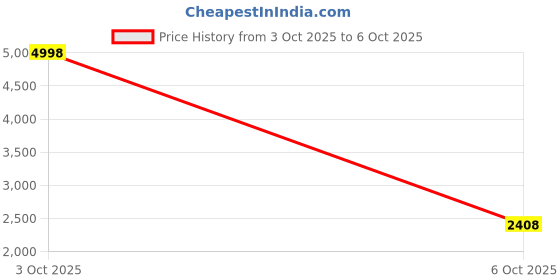 flipkart.com MHAX RGB Multi Effect Disco Light/Sound Activated Sensor / Functional Decor Light Price History Graph from 3 Oct 2025 to 6 Oct 2025