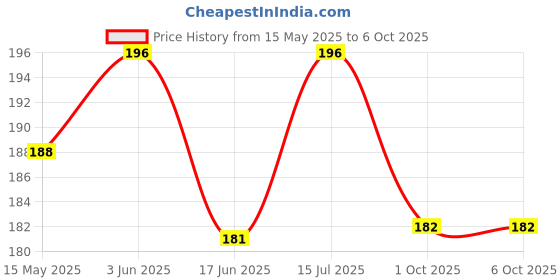 flipkart.com mhax Sank Magic Practice Copy Book For Magic Book mhax Price History Graph from 15 May 2025 to 6 Oct 2025
