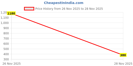 flipkart.com MHAX Solid Men Muffler Price History Graph from 26 Nov 2025 to 28 Nov 2025