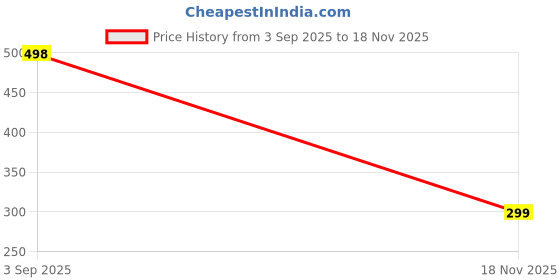 flipkart.com mhax Summer High-Value Double-Water Bottle with Straw for Children Gym 500 ml Water Bottle mhax Price History Graph from 3 Sep 2025 to 18 Nov 2025
