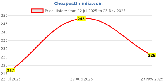 flipkart.com mhax Sun 200M Zoomable Rechargeable 4 Mode Torch mhax Price History Graph from 22 Jul 2025 to 23 Nov 2025