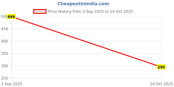 flipkart.com mhax Tritan Water Bottle Porta_500ml Sippy Bus Design Drinking Cup School Kids 500 ml Water Bottle mhax Price History Graph from 3 Sep 2025 to 24 Oct 2025