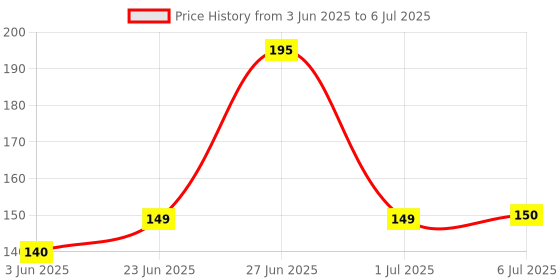 flipkart.com mhc craft mhc Wooden Cutlery Set mhc craft Price History Graph from 3 Jun 2025 to 6 Jul 2025