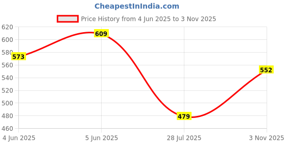 flipkart.com mhcdecor Elastic Strap King Size Breathable, Stretchable, Waterproof Mattress Cover mhcdecor Price History Graph from 4 Jun 2025 to 3 Nov 2025