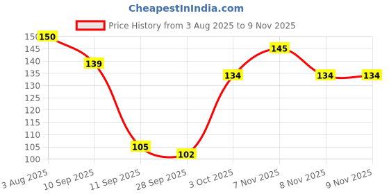 flipkart.com mhe multicolor dandiya Dandia Sticks mhe Price History Graph from 3 Aug 2025 to 9 Nov 2025