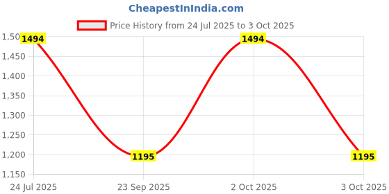 flipkart.com MHFORCE Projectore Projector Mobile Mod Price History Graph from 24 Jul 2025 to 3 Oct 2025