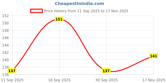 flipkart.com mhimi Guava Plant mhimi Price History Graph from 11 Sep 2025 to 17 Nov 2025