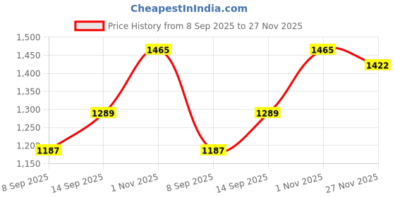 flipkart.com MHIT Professional Electric Men and Women Hair Trimmer With Adjustable Trimming Range Grooming Kit 0 min Runtime 4 Length Settings Price History Graph from 8 Sep 2025 to 26 Nov 2025