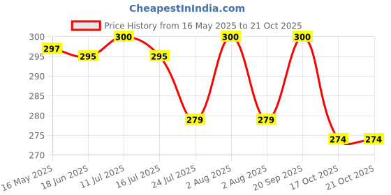 flipkart.com MHK 2 in 1 Pink Hair Curler And Hair Straightener Price History Graph from 16 May 2025 to 21 Oct 2025
