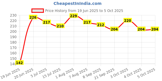 flipkart.com mhk Soft toy For Boll In Playing For Kids In Buy Low Buget Teddy- 30 cm mhk Price History Graph from 19 Jun 2025 to 4 Oct 2025