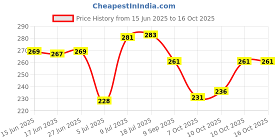 flipkart.com MHK WONDERFILL SYNTHETIC MOLECULAR COAT CHAIN LUBE CHAIN OIL MHK 500 ML Chain Oil wonderfill Price History Graph from 15 Jun 2025 to 16 Oct 2025