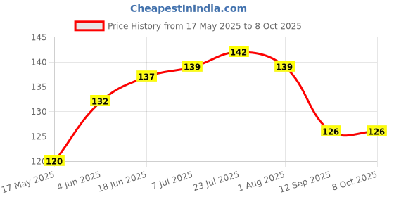 flipkart.com mhkart 100 ml Manual Ice Cream Maker mhkart Price History Graph from 17 May 2025 to 7 Oct 2025