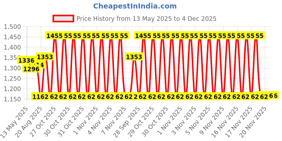flipkart.com mhl 7.26 kg Shot Put mhl Price History Graph from 13 May 2025 to 4 Dec 2025