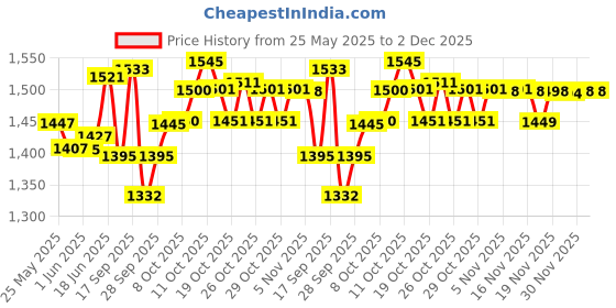 flipkart.com mhp Xpel, Water Fat Loss mhp Price History Graph from 25 May 2025 to 2 Dec 2025