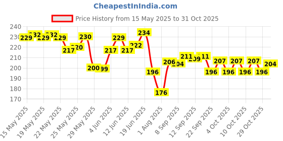 flipkart.com medellin MHR-SL16 Silver Harmonica medellin Price History Graph from 15 May 2025 to 31 Oct 2025