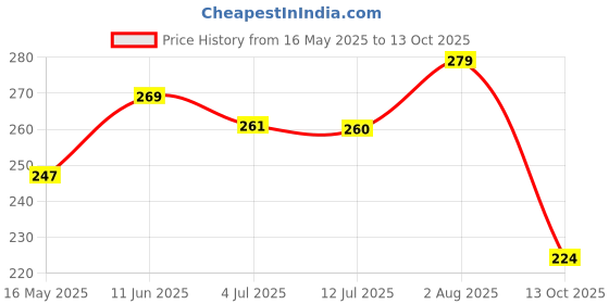 flipkart.com mhridaycraft MDF Wall Photo Frame mhridaycraft Price History Graph from 16 May 2025 to 13 Oct 2025