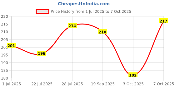 flipkart.com mhridaycraft MHC-virat kohli 7 photo frame Digital Reprint 9 inch x 12 inch Painting mhridaycraft Price History Graph from 1 Jul 2025 to 7 Oct 2025