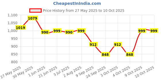 flipkart.com mhstar English Learner Laptop for Kids with 20 Activity, Led Screen mhstar Price History Graph from 27 May 2025 to 10 Oct 2025