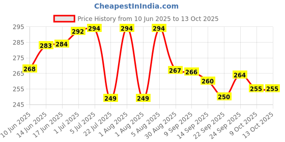flipkart.com mhtraders Gold Gold Plated Table Lantern mhtraders Price History Graph from 10 Jun 2025 to 12 Oct 2025