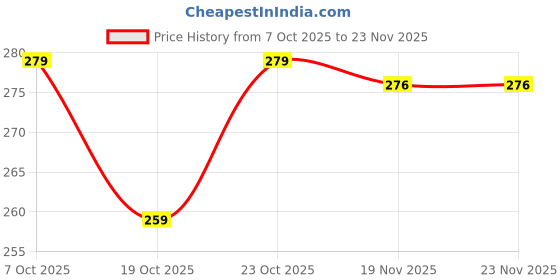 flipkart.com mhvr overseas Envelope A4 Letter Envelopes Ideal For Home Office Secure Mailing (CM176) Envelopes mhvr overseas Price History Graph from 7 Oct 2025 to 22 Nov 2025