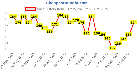 flipkart.com maizo MHW 100 Pink Boxing Hand Wrap maizo Price History Graph from 13 May 2025 to 20 Oct 2025