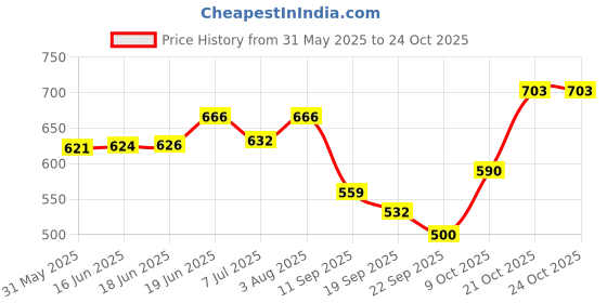 flipkart.com maizo MHW 108 BLUE 6 Pair Boxing Hand Wrap maizo Price History Graph from 31 May 2025 to 23 Oct 2025