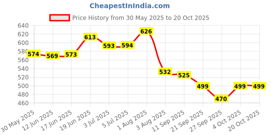 flipkart.com maizo MHW Black 180 4 Set Boxing Hand Wrap maizo Price History Graph from 30 May 2025 to 20 Oct 2025