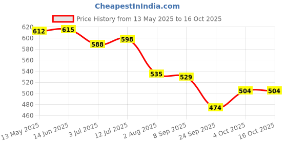 flipkart.com maizo MHW Red 180 4 Set Boxing Hand Wrap maizo Price History Graph from 13 May 2025 to 16 Oct 2025