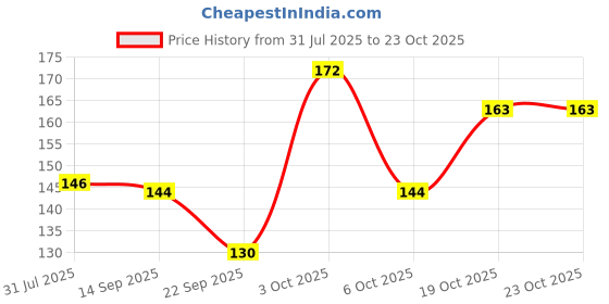 flipkart.com maizo MHW YELLOW 180 Boxing Hand Wrap maizo Price History Graph from 31 Jul 2025 to 23 Oct 2025