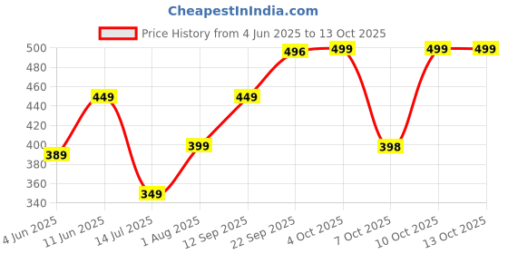 flipkart.com Mi 10 W Supercharge 2 A Wall Charger for Mobile with Detachable Cable Price History Graph from 4 Jun 2025 to 13 Oct 2025