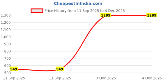 flipkart.com mi 10000 mAh 18 W Power Bank mi Price History Graph from 11 Sep 2025 to 4 Dec 2025